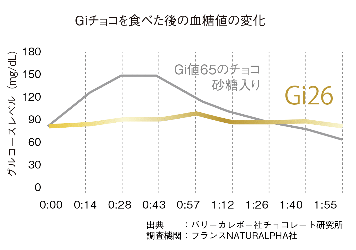 Giチョコを食べた後の血糖値の変化