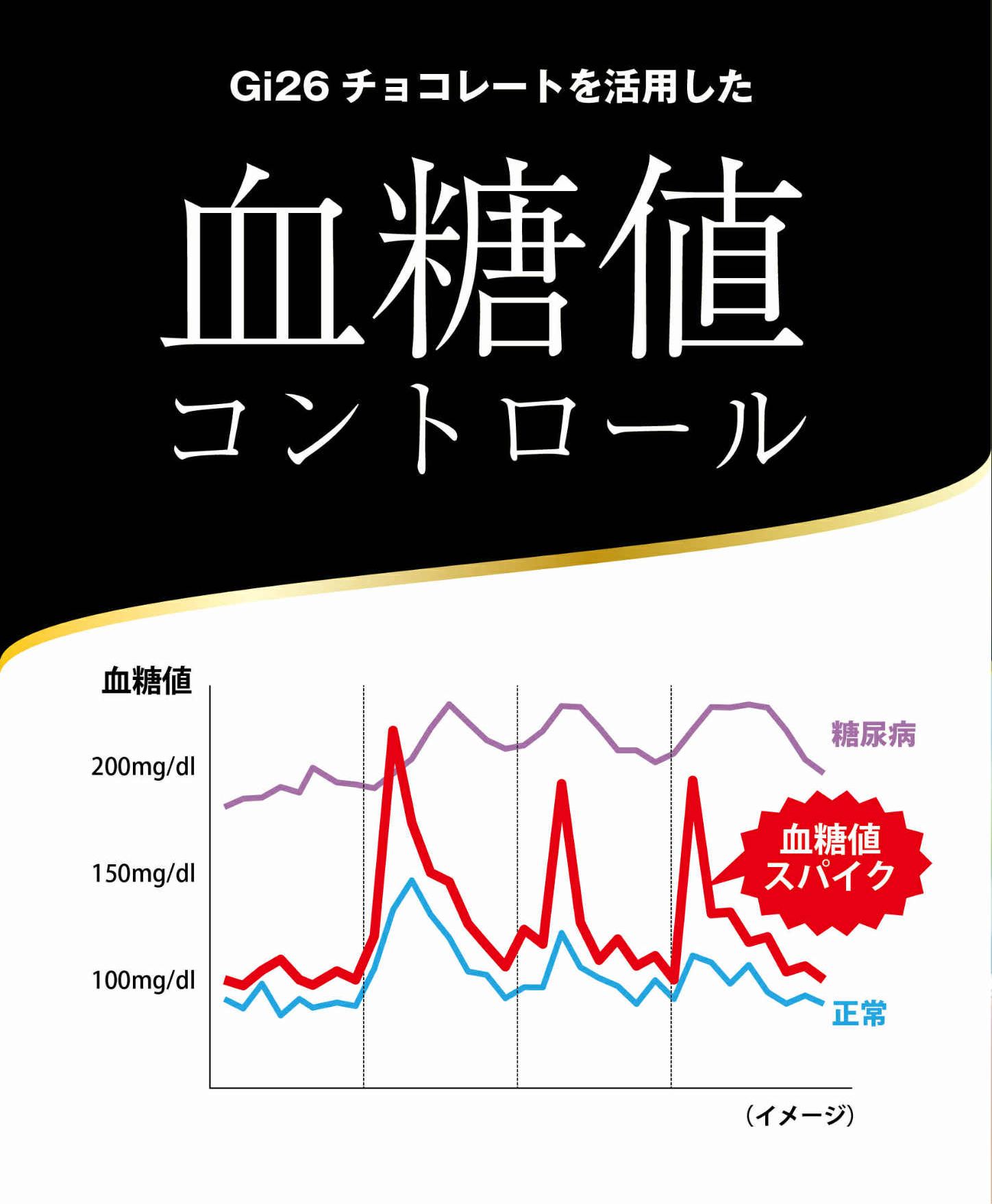血糖値コントロール