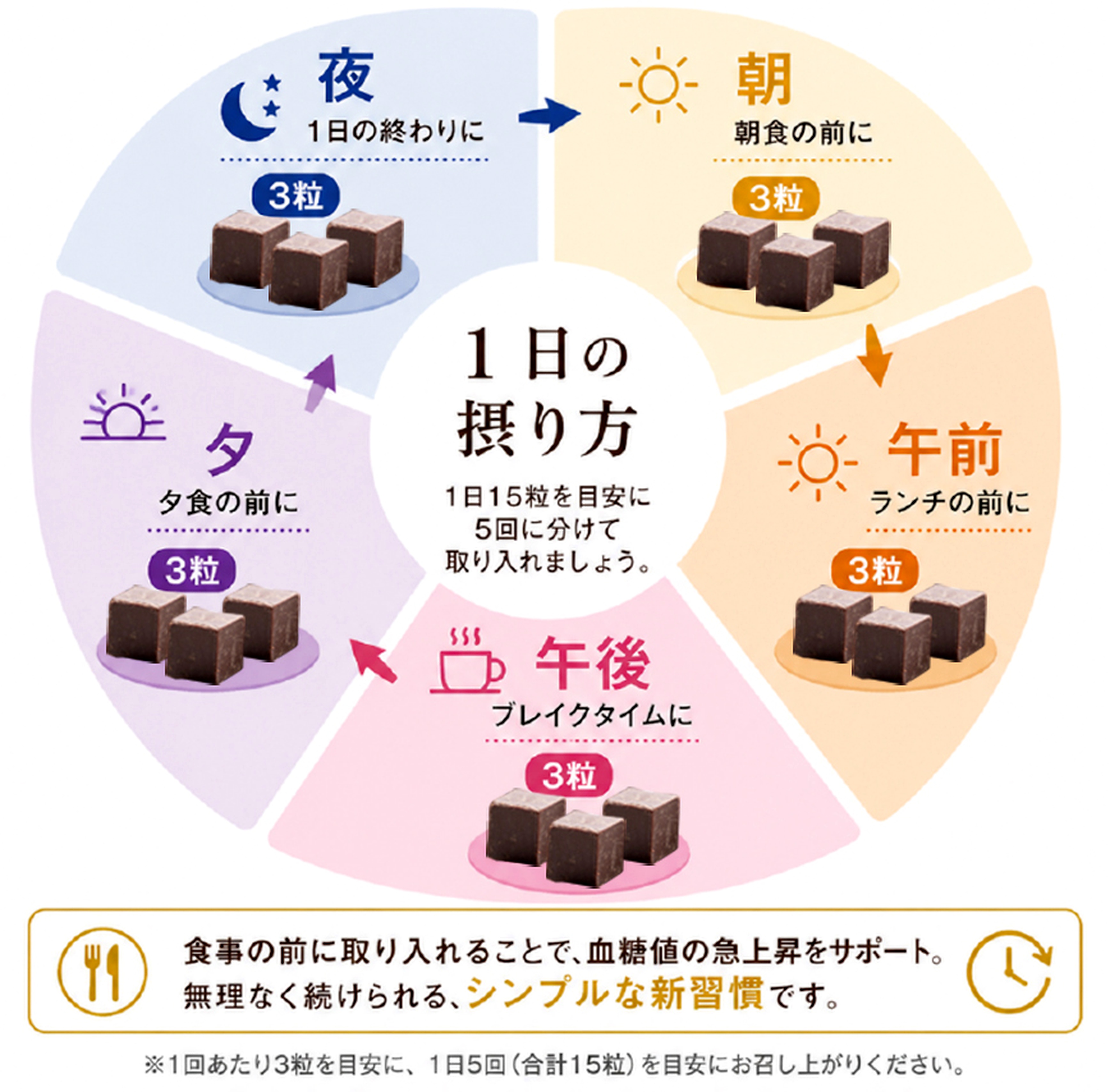 1日の摂り方